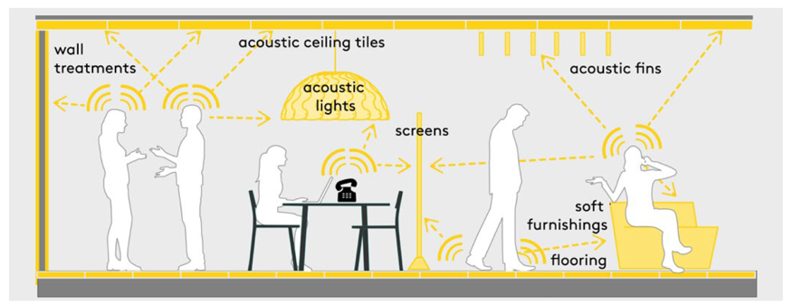 Acoustic Lighting Well Building Standard